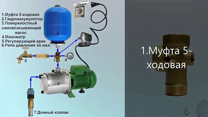 Принцип работы автоматической станции подачи воды с электро-механическим реле давления.